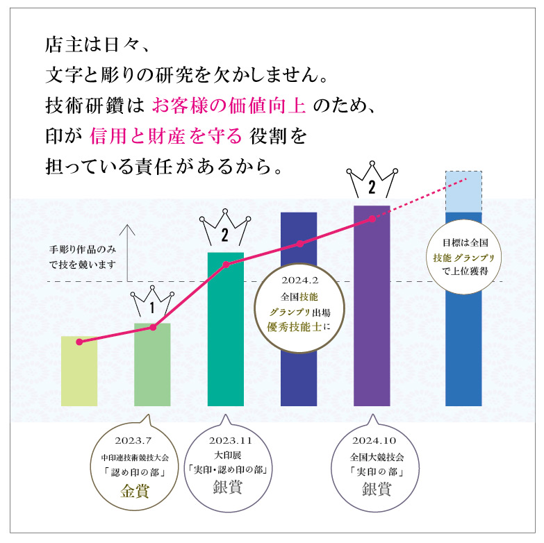 競技会やグランプリで腕を磨くのはお客様の信頼と価値の向上のため